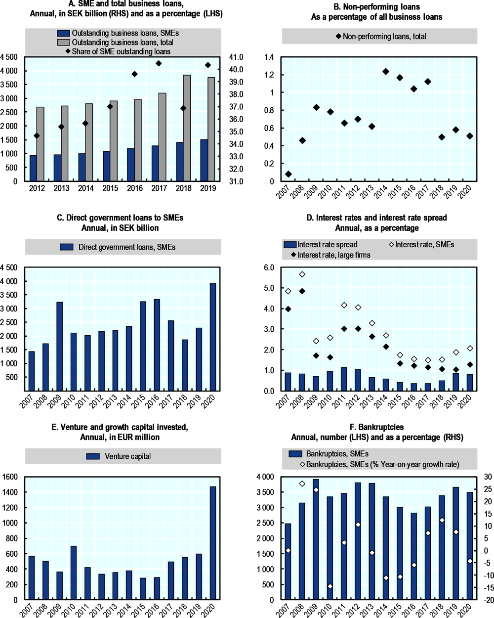 Figure 42.7. Trends in SME and entrepreneurship finance in Sweden